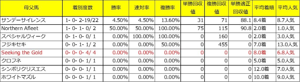 東海S_過去10年母父馬別成績