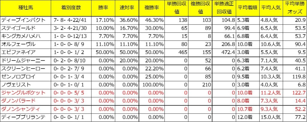 中山芝2200ｍ3歳上_過去3年種牡馬別成績