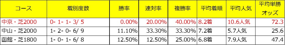 きさらぎ賞出走予定馬であるアランデルの牝系データ(コース別)