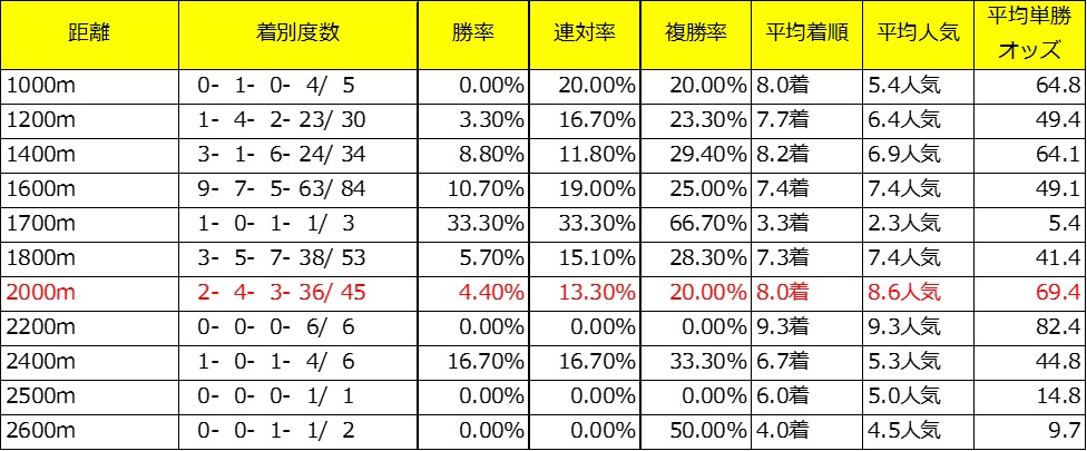 きさらぎ賞出走予定馬であるアランデルの牝系データ(芝距離別)