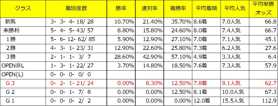きさらぎ賞出走予定馬であるアランデルの牝系データ(芝クラス別)