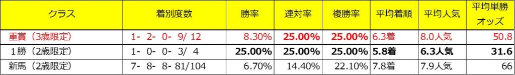 エフフォーリアの母父ハーツクライデータ【クラス】（芝）