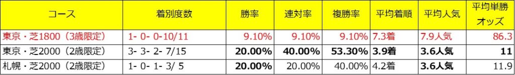 エフフォーリアの父エピファネイアデータ【コース】