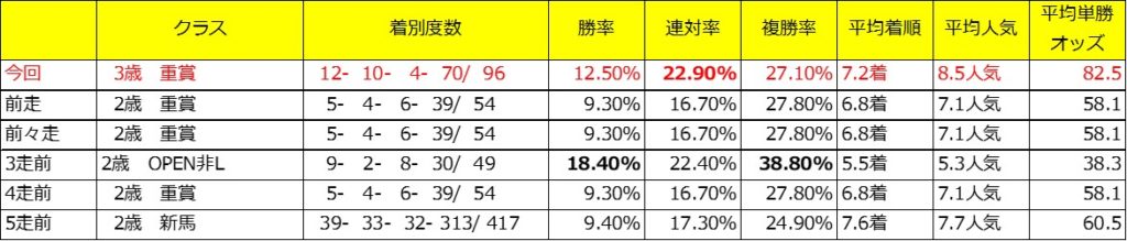 カイザーノヴァの母父スペシャルウィーク産駒データ【芝_クラス】