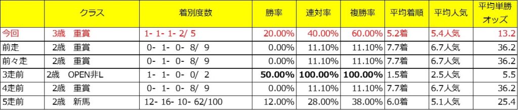 カイザーノヴァの父モーリス産駒データ【芝_クラス】