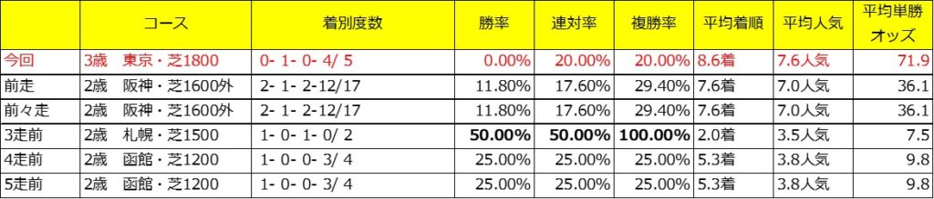 カイザーノヴァの父モーリス産駒データ【コース】