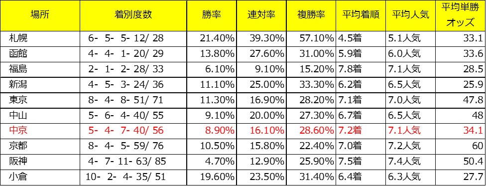 きさらぎ賞出走予定馬であるジャンカルドの牝系データ(芝場所別)
