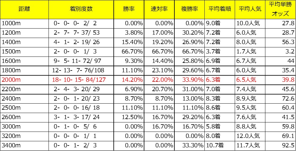 きさらぎ賞出走予定馬であるジャンカルドの牝系データ(芝距離別)