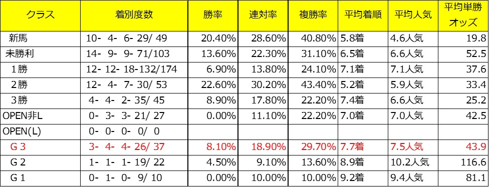 きさらぎ賞出走予定馬であるジャンカルドの牝系データ(芝クラス別)