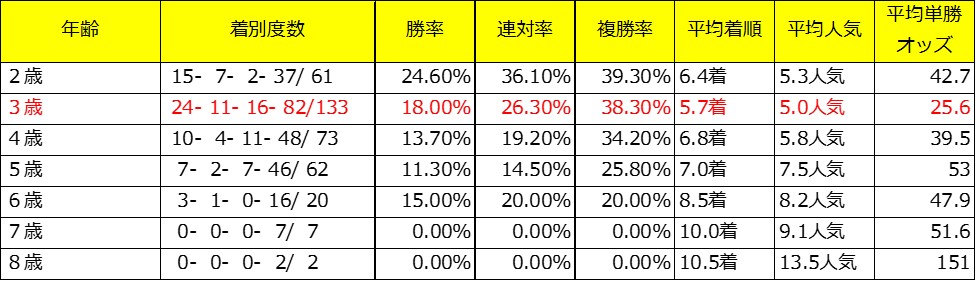きさらぎ賞出走予定馬であるディオスバリエンテの牝系データ(芝年齢別)