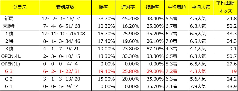 きさらぎ賞出走予定馬であるディオスバリエンテの牝系データ(芝クラス別)