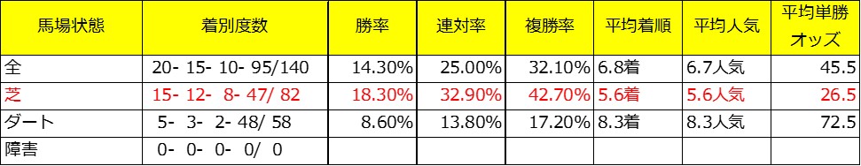 きさらぎ賞出走予定馬であるドゥラモンドの牝系データ