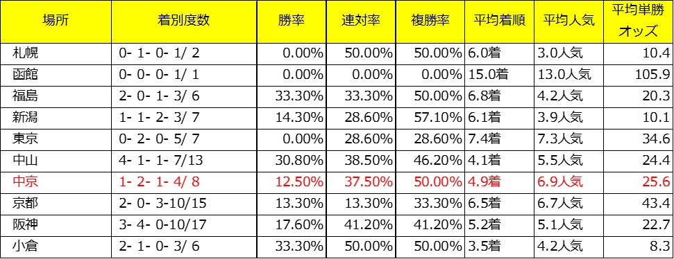 きさらぎ賞出走予定馬であるドゥラモンドの牝系データ(芝場所別)