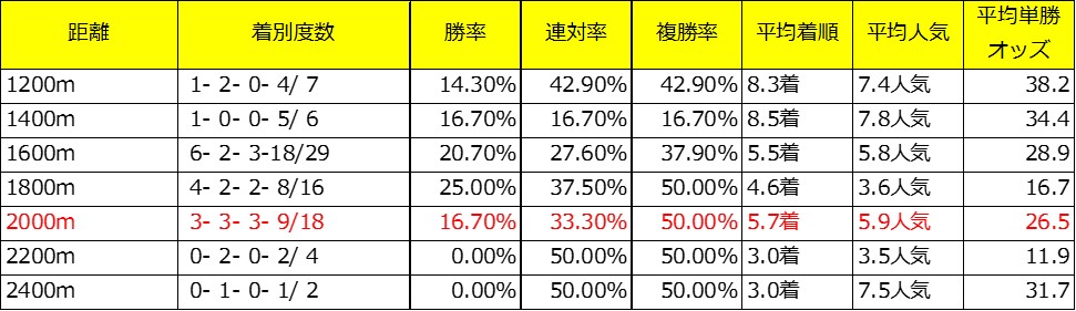 きさらぎ賞出走予定馬であるドゥラモンドの牝系データ(芝距離別)