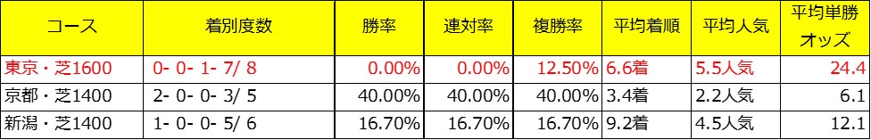 東京新聞杯出走予定馬であるカテドラルの牝系データ（コース別）