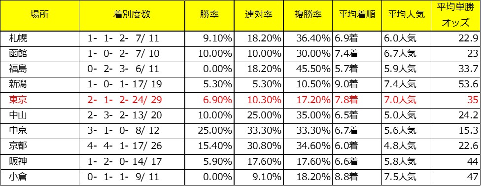 東京新聞杯出走予定馬であるカテドラルの牝系データ（芝場所別）