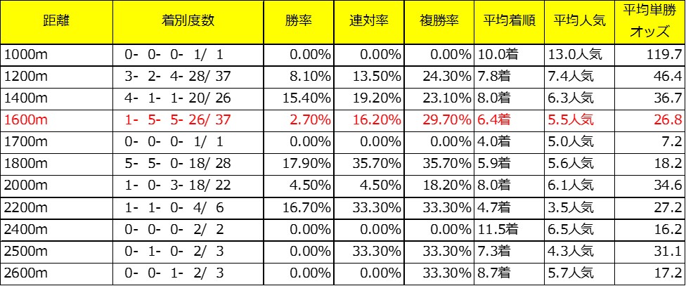 東京新聞杯出走予定馬であるカテドラルの牝系データ（芝距離別）