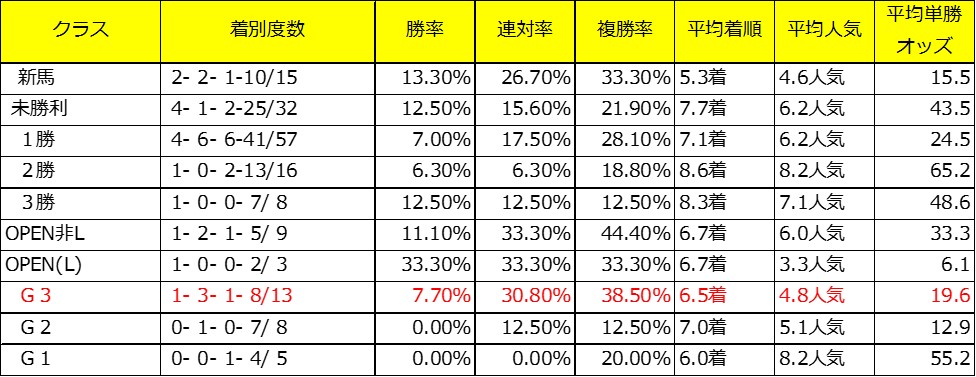 東京新聞杯出走予定馬であるカテドラルの牝系データ（芝クラス別）