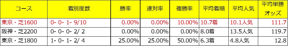 東京新聞杯出走予定馬であるサムシングジャストの牝系データ（コース別）