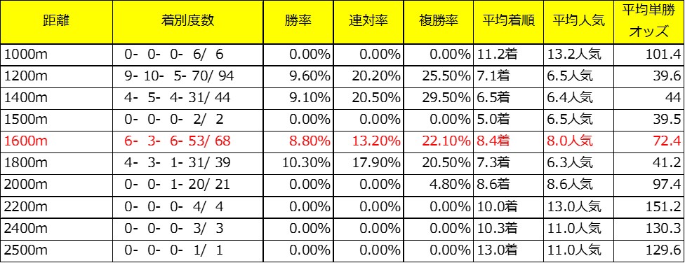 東京新聞杯出走予定馬であるサムシングジャストの牝系データ（芝距離別）