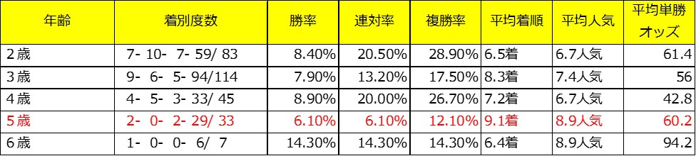 東京新聞杯出走予定馬であるサムシングジャストの牝系データ（芝年齢別）