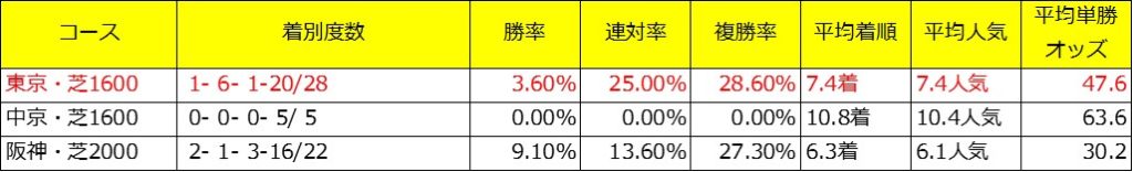 東京新聞杯出走予定馬であるロードマイウェイの牝系データ（コース別）