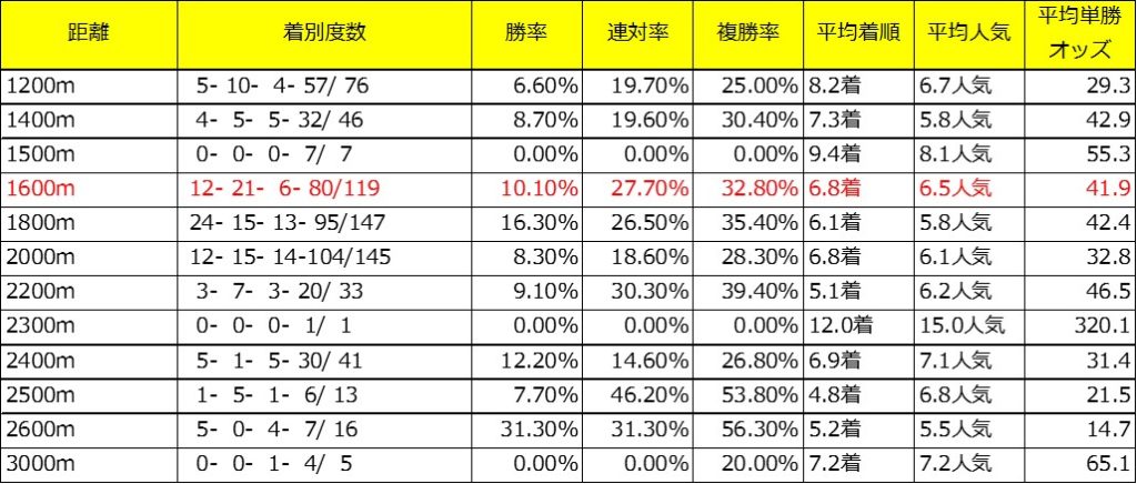 東京新聞杯出走予定馬であるロードマイウェイの牝系データ（芝距離別）