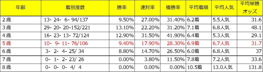 東京新聞杯出走予定馬であるロードマイウェイの牝系データ（芝年齢別）