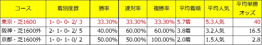 東京新聞杯出走予定馬であるヴァンドギャルドの牝系データ（コース別）