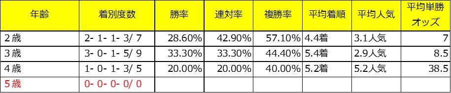 東京新聞杯出走予定馬であるヴァンドギャルドの牝系データ（芝年齢別）